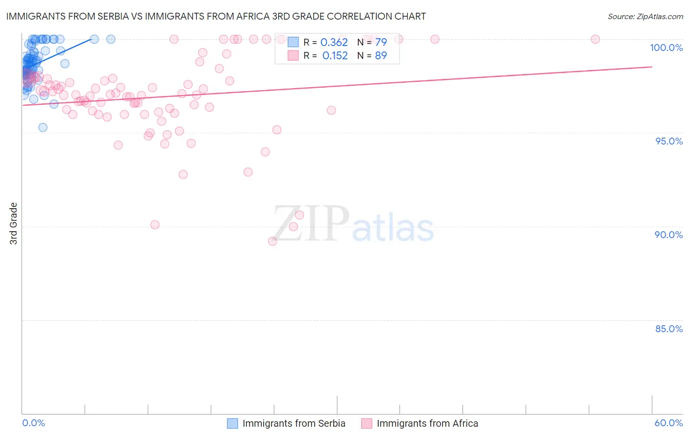 Immigrants from Serbia vs Immigrants from Africa 3rd Grade