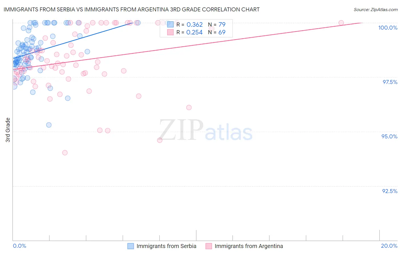 Immigrants from Serbia vs Immigrants from Argentina 3rd Grade