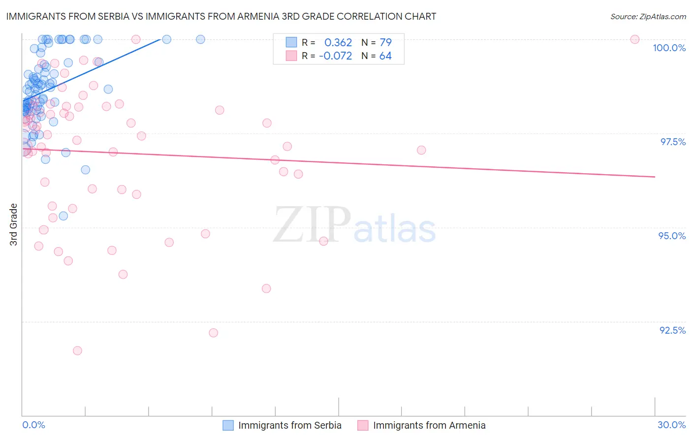 Immigrants from Serbia vs Immigrants from Armenia 3rd Grade