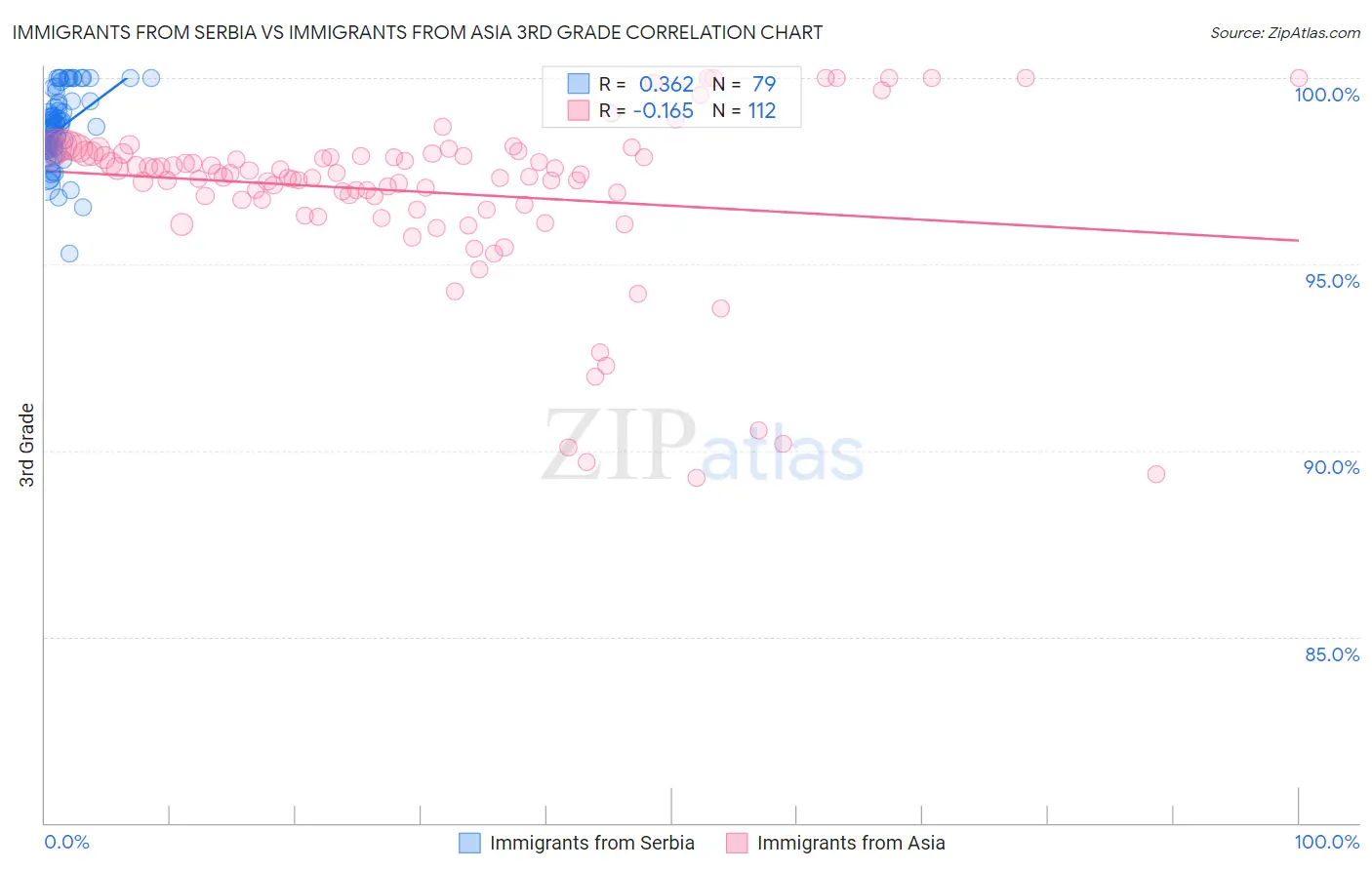 Immigrants from Serbia vs Immigrants from Asia 3rd Grade