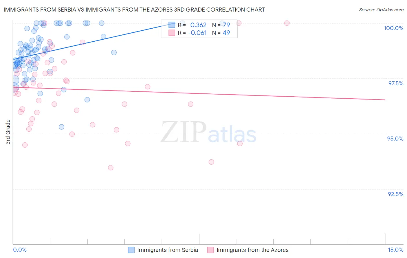 Immigrants from Serbia vs Immigrants from the Azores 3rd Grade