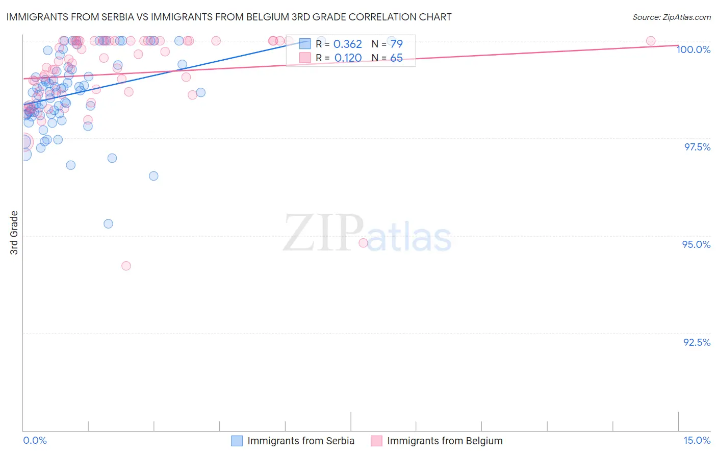 Immigrants from Serbia vs Immigrants from Belgium 3rd Grade