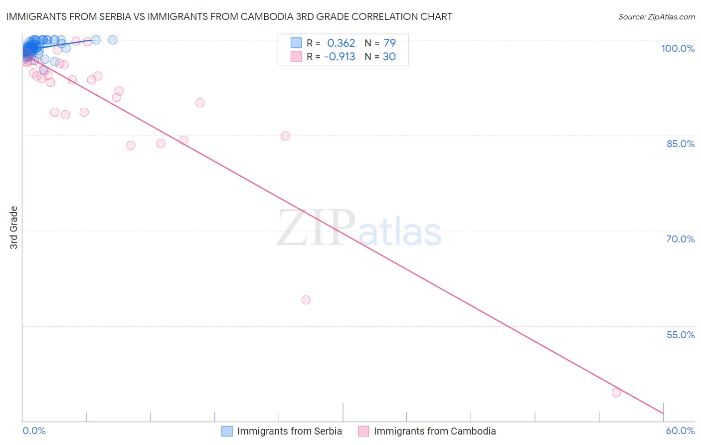 Immigrants from Serbia vs Immigrants from Cambodia 3rd Grade