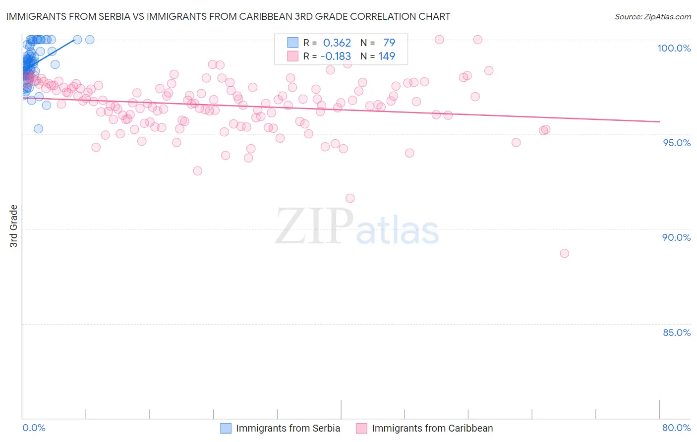 Immigrants from Serbia vs Immigrants from Caribbean 3rd Grade