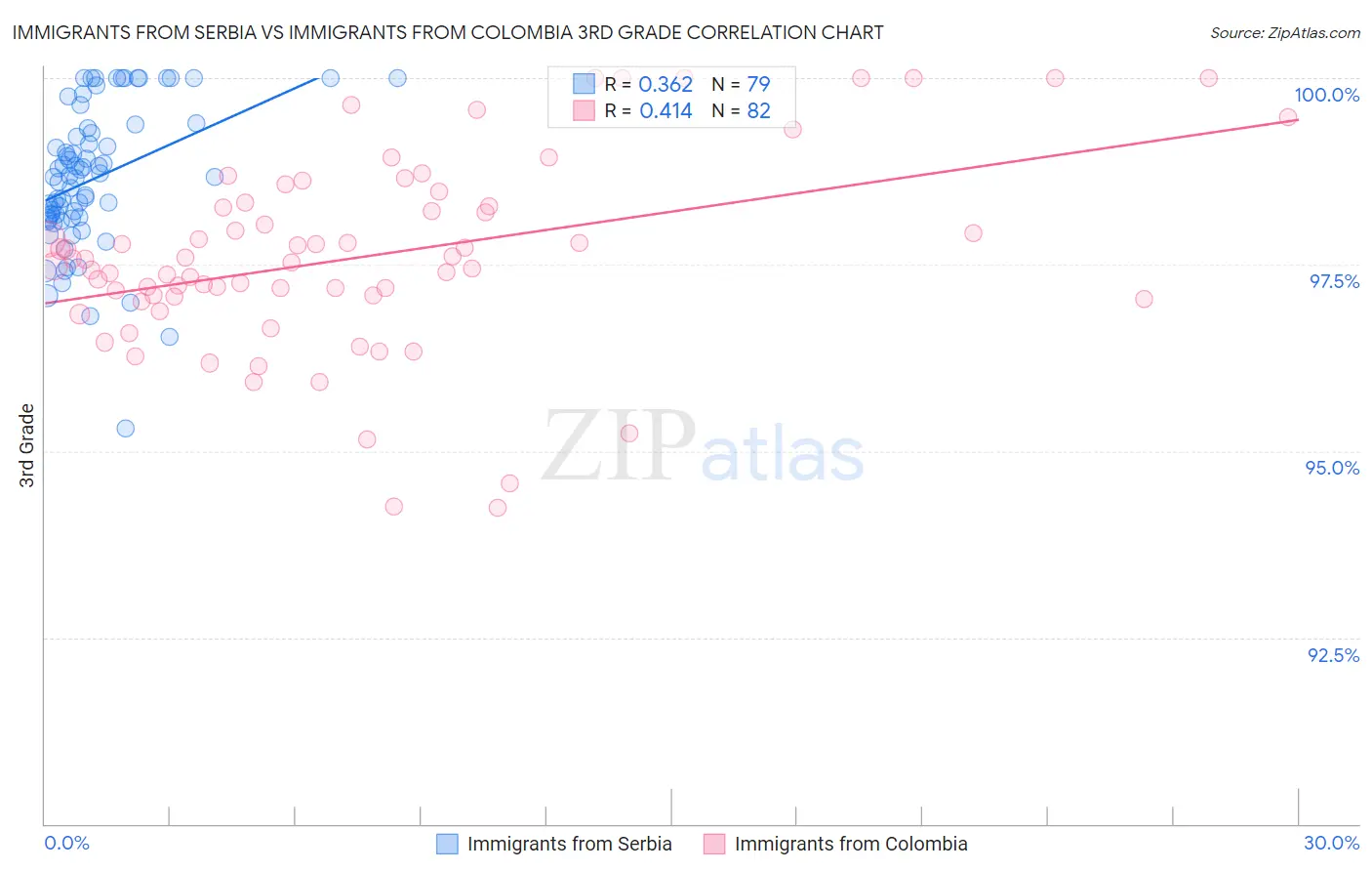 Immigrants from Serbia vs Immigrants from Colombia 3rd Grade