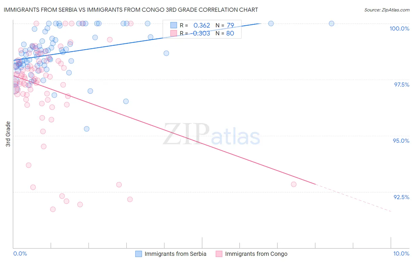 Immigrants from Serbia vs Immigrants from Congo 3rd Grade