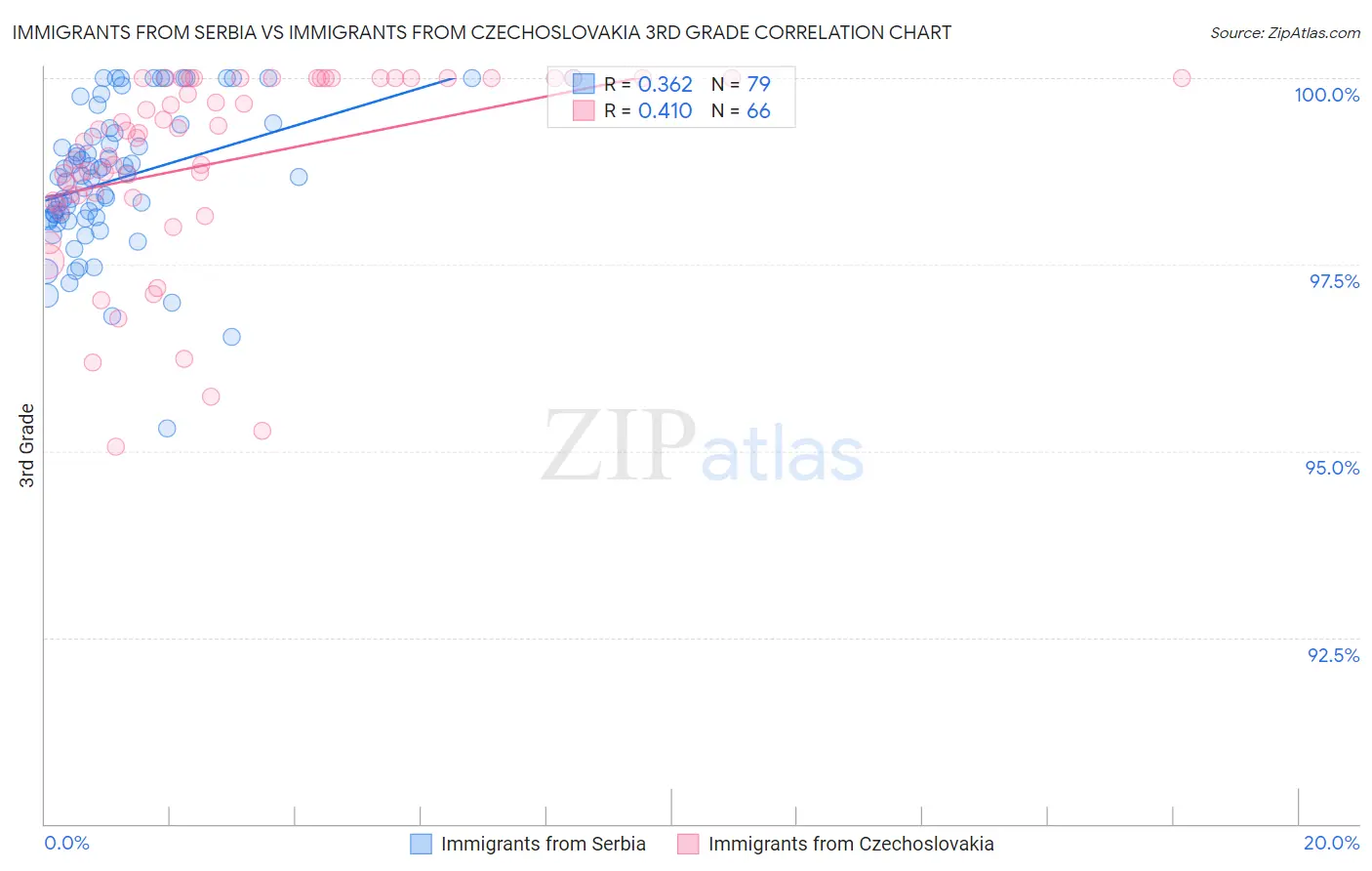 Immigrants from Serbia vs Immigrants from Czechoslovakia 3rd Grade