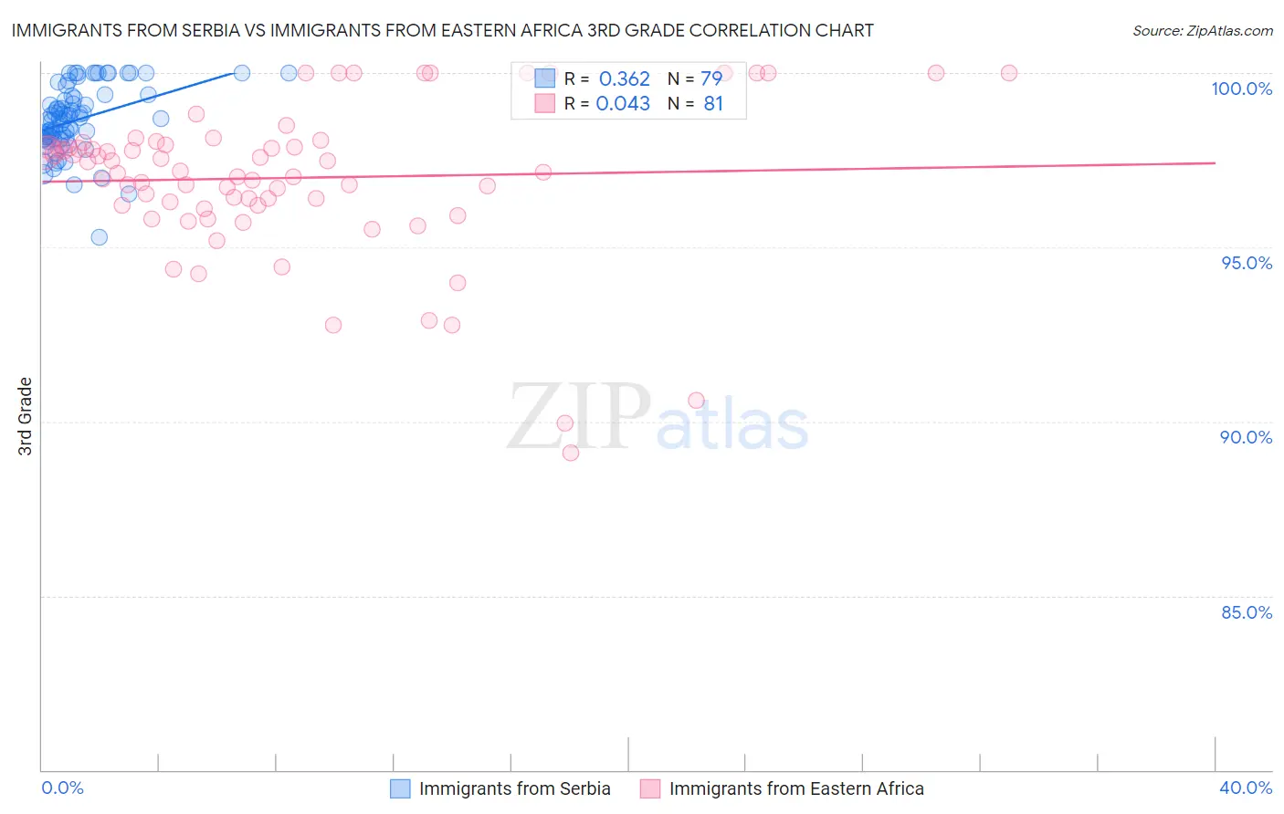 Immigrants from Serbia vs Immigrants from Eastern Africa 3rd Grade