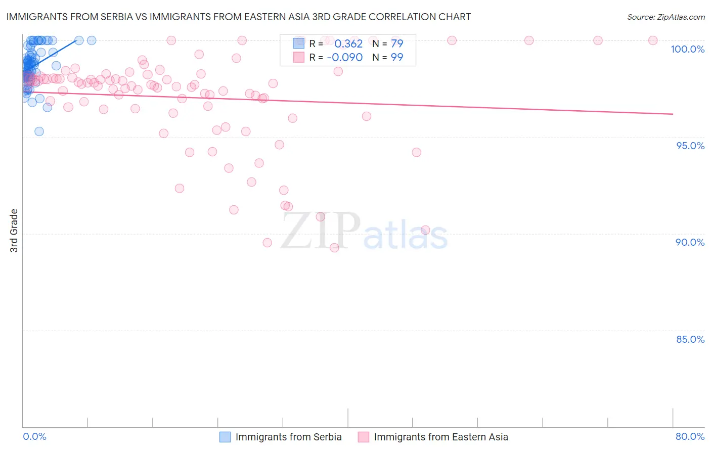 Immigrants from Serbia vs Immigrants from Eastern Asia 3rd Grade