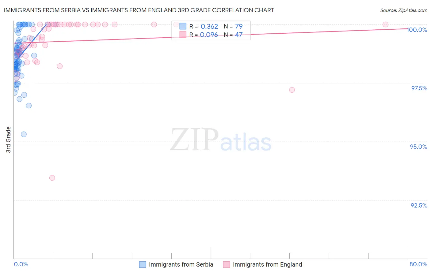 Immigrants from Serbia vs Immigrants from England 3rd Grade