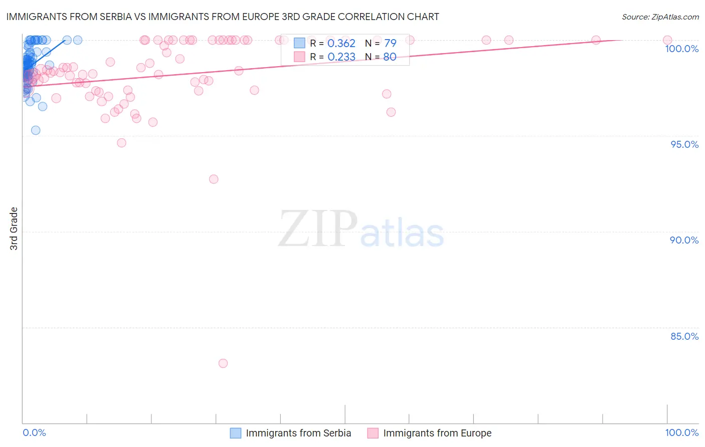 Immigrants from Serbia vs Immigrants from Europe 3rd Grade