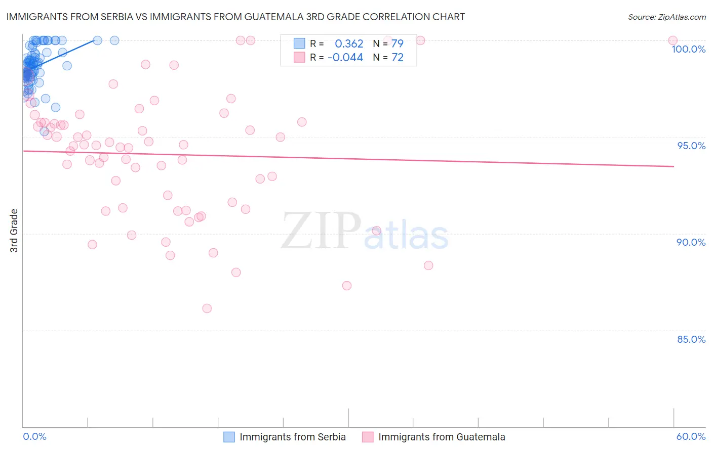Immigrants from Serbia vs Immigrants from Guatemala 3rd Grade