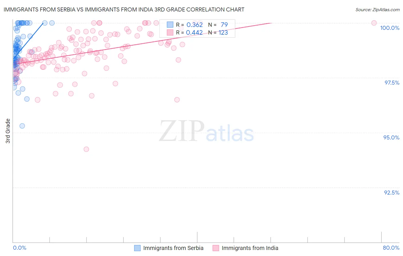 Immigrants from Serbia vs Immigrants from India 3rd Grade