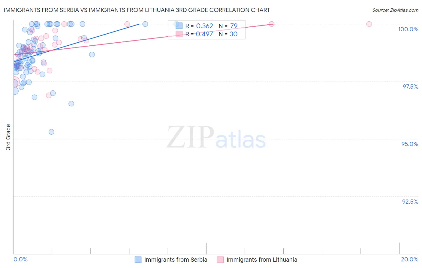 Immigrants from Serbia vs Immigrants from Lithuania 3rd Grade