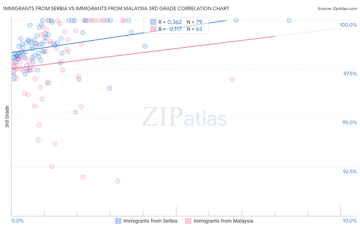 Immigrants from Serbia vs Immigrants from Malaysia 3rd Grade