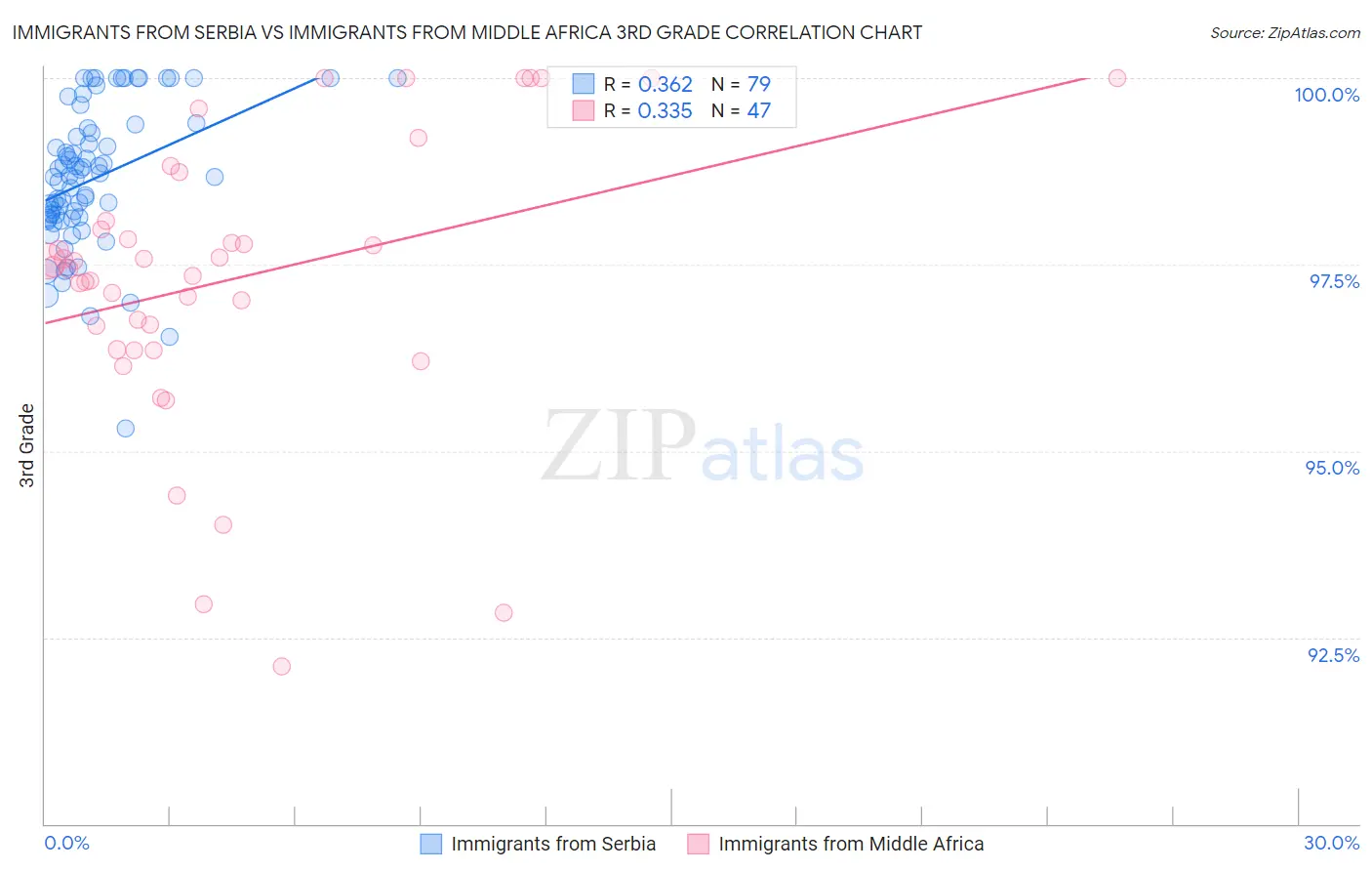 Immigrants from Serbia vs Immigrants from Middle Africa 3rd Grade