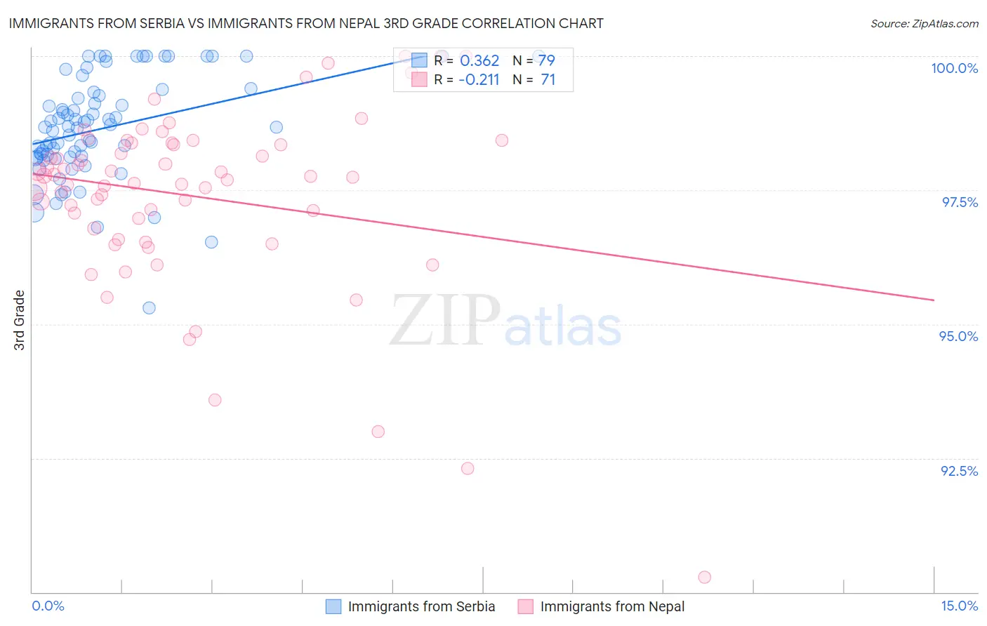 Immigrants from Serbia vs Immigrants from Nepal 3rd Grade