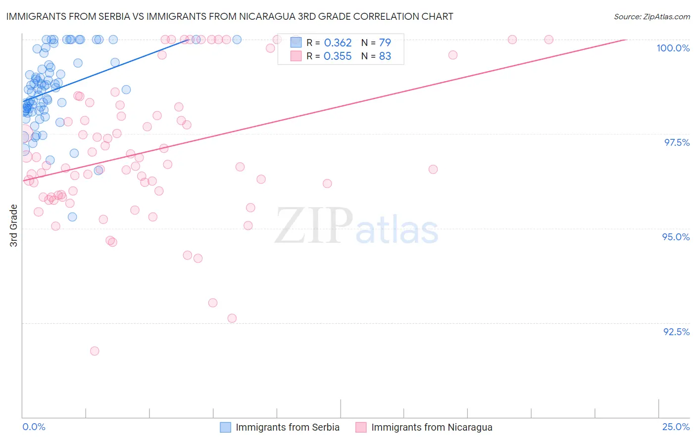 Immigrants from Serbia vs Immigrants from Nicaragua 3rd Grade