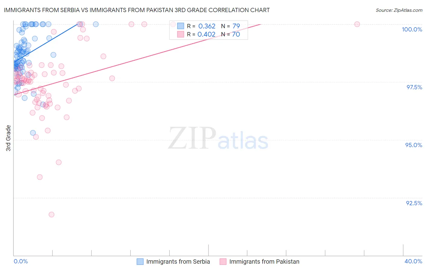 Immigrants from Serbia vs Immigrants from Pakistan 3rd Grade