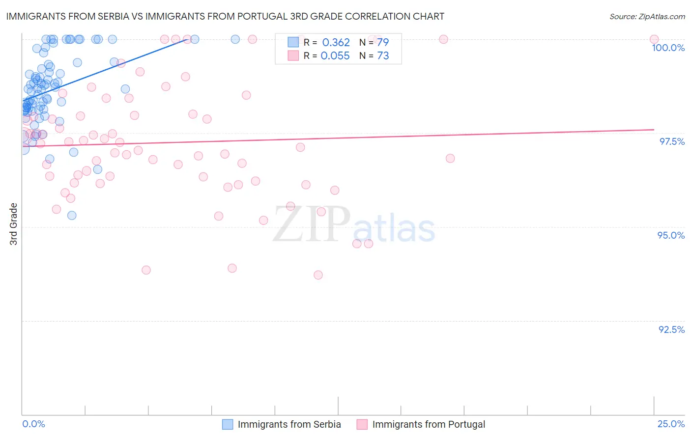 Immigrants from Serbia vs Immigrants from Portugal 3rd Grade
