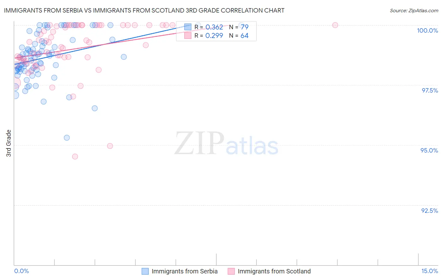 Immigrants from Serbia vs Immigrants from Scotland 3rd Grade
