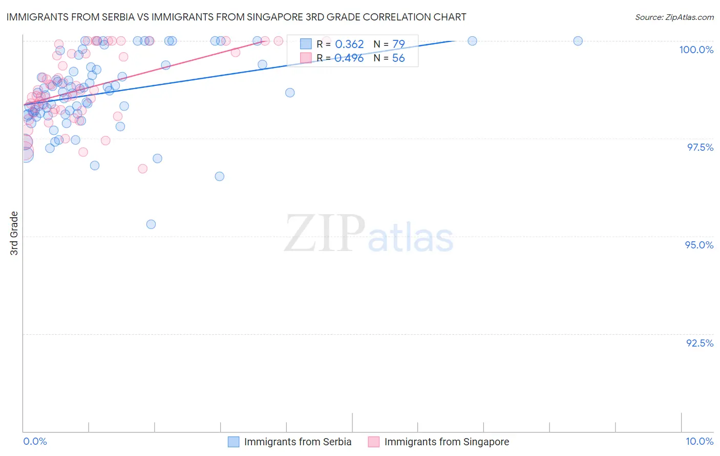 Immigrants from Serbia vs Immigrants from Singapore 3rd Grade