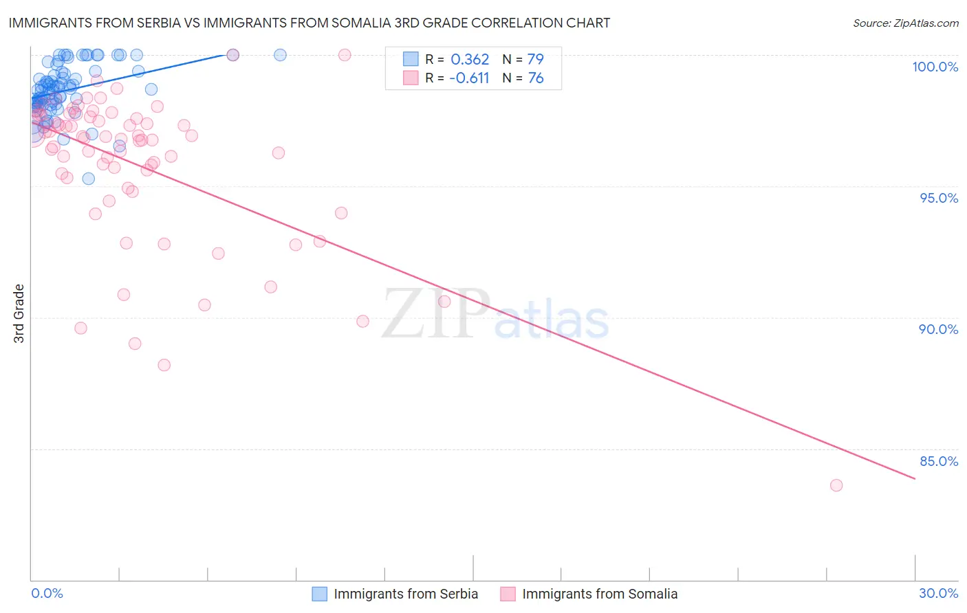 Immigrants from Serbia vs Immigrants from Somalia 3rd Grade