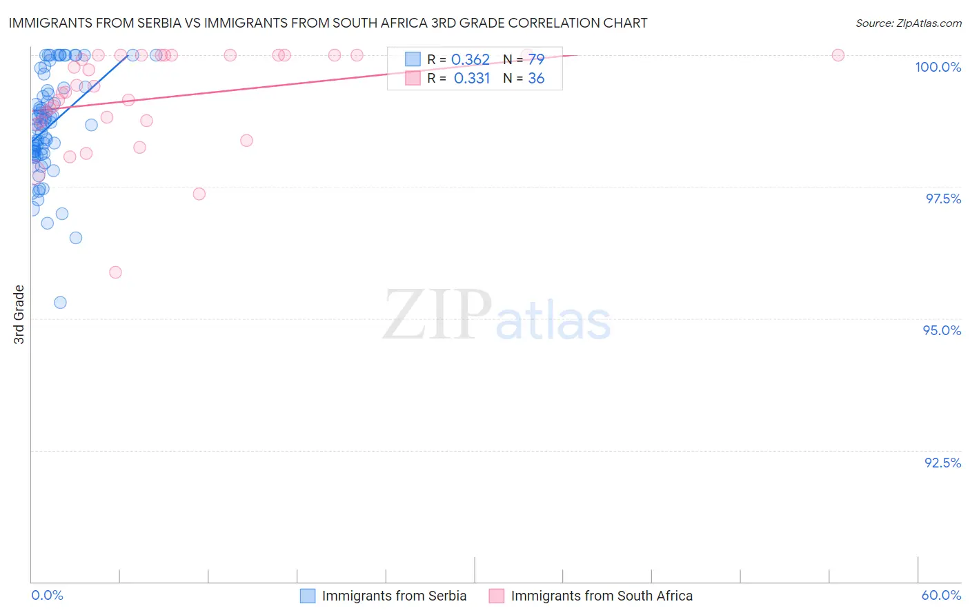 Immigrants from Serbia vs Immigrants from South Africa 3rd Grade