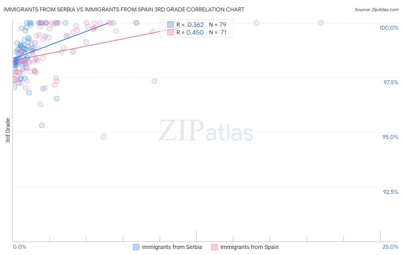 Immigrants from Serbia vs Immigrants from Spain 3rd Grade