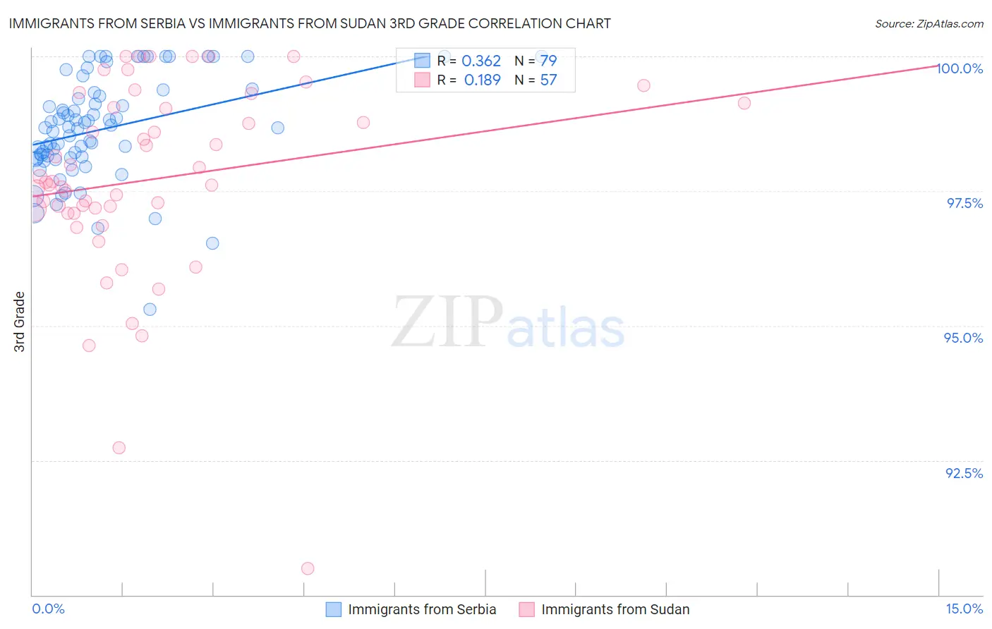 Immigrants from Serbia vs Immigrants from Sudan 3rd Grade