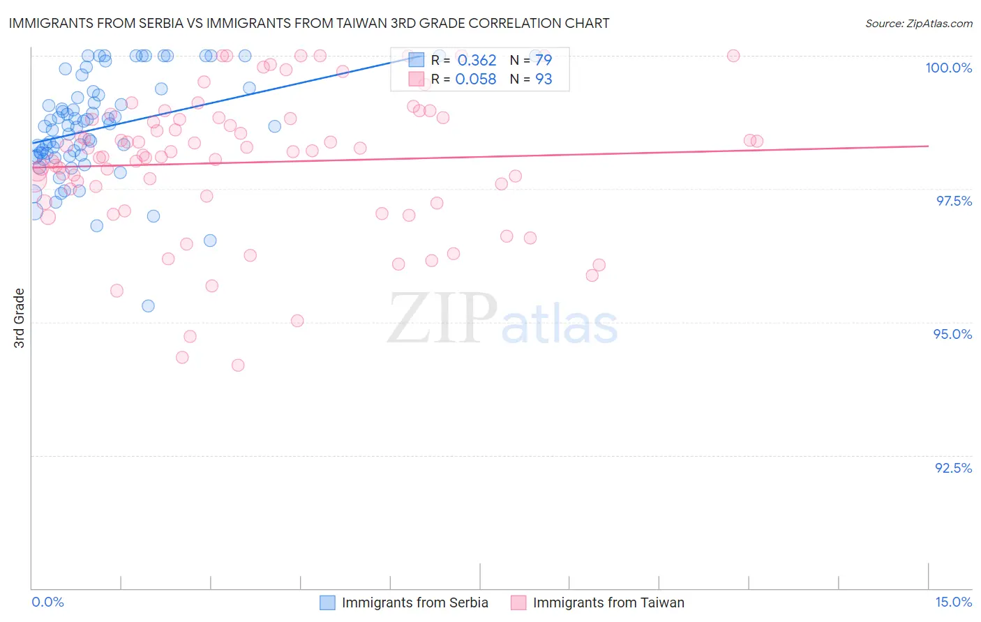 Immigrants from Serbia vs Immigrants from Taiwan 3rd Grade