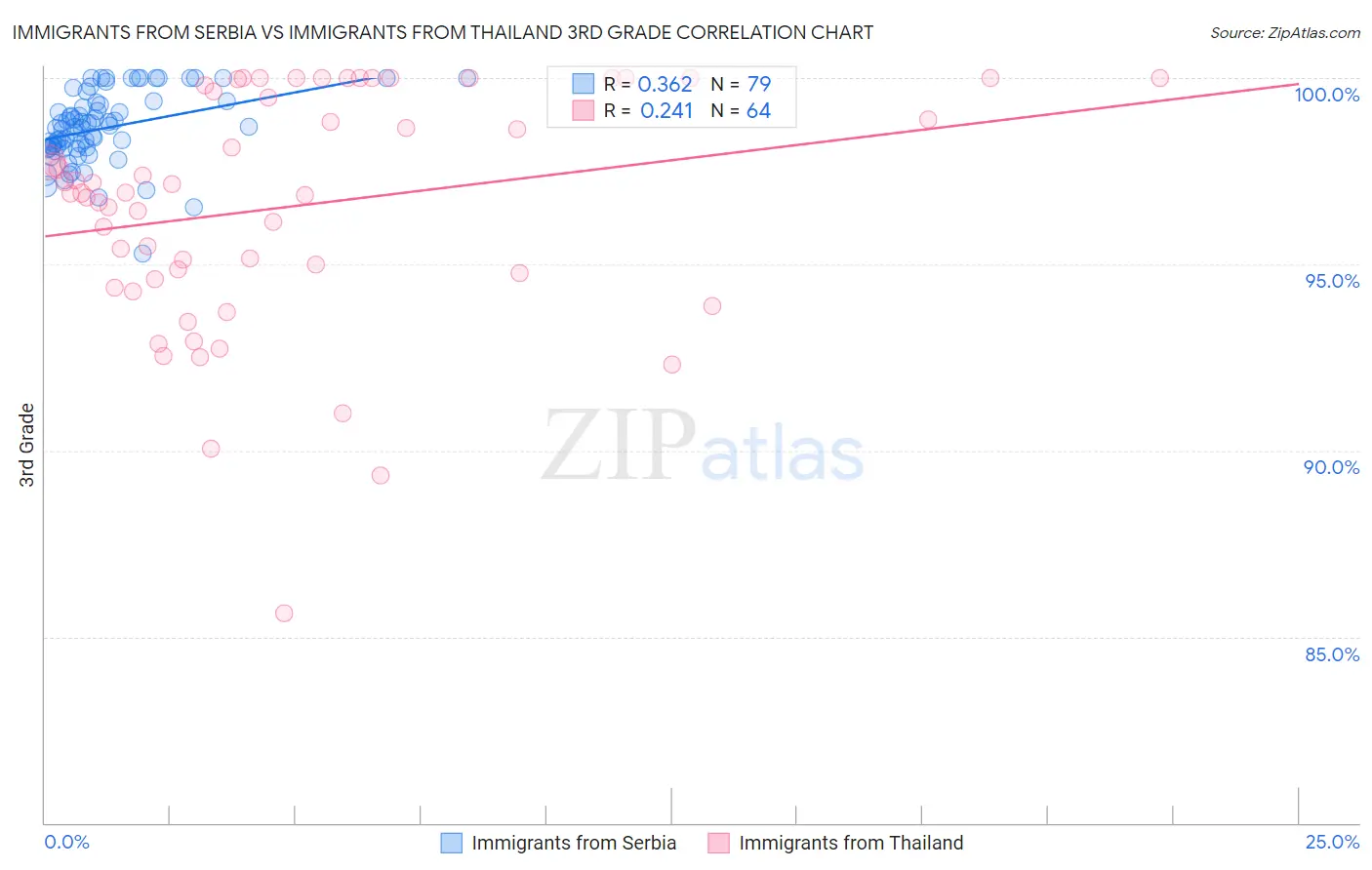Immigrants from Serbia vs Immigrants from Thailand 3rd Grade