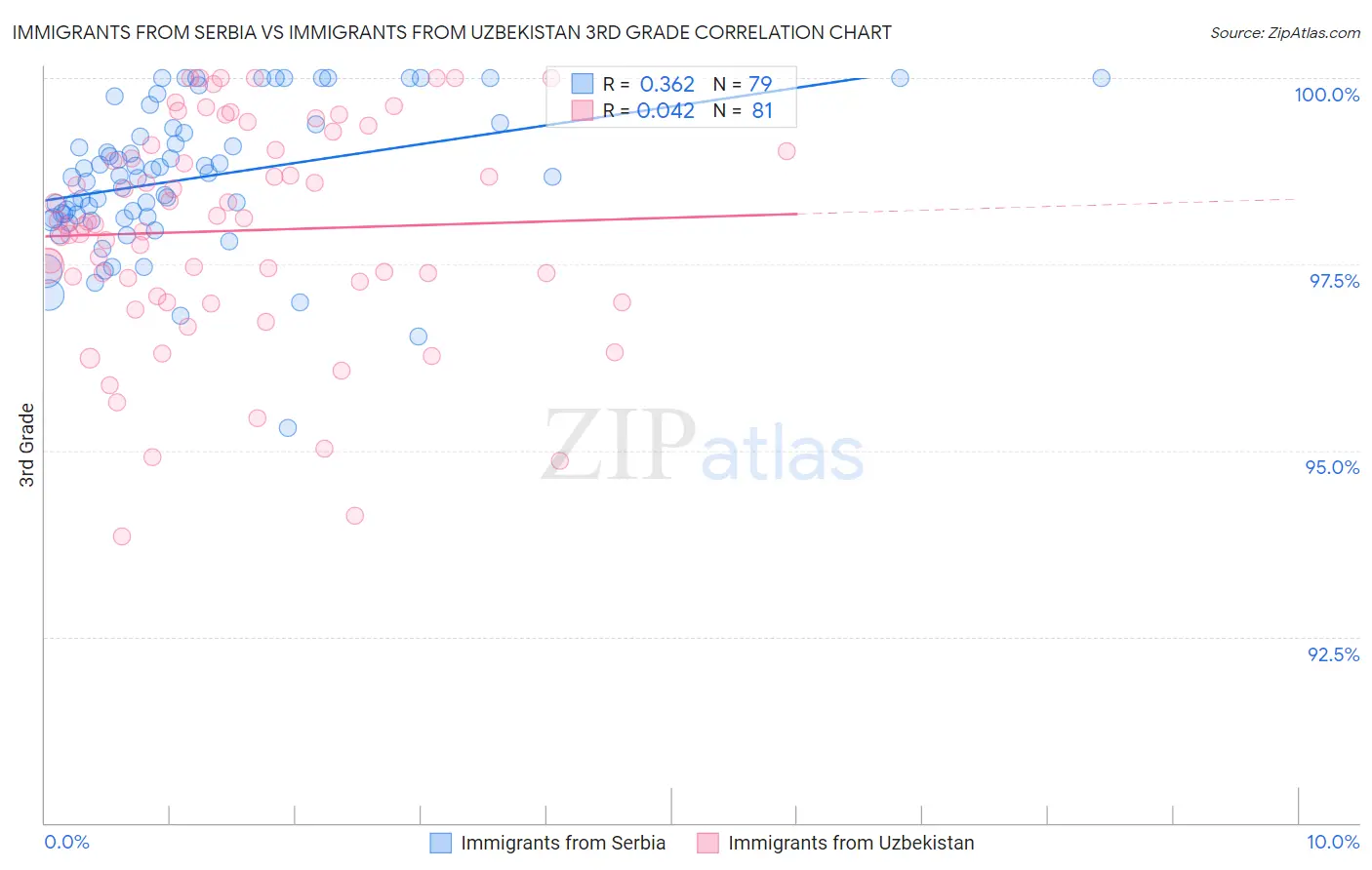 Immigrants from Serbia vs Immigrants from Uzbekistan 3rd Grade