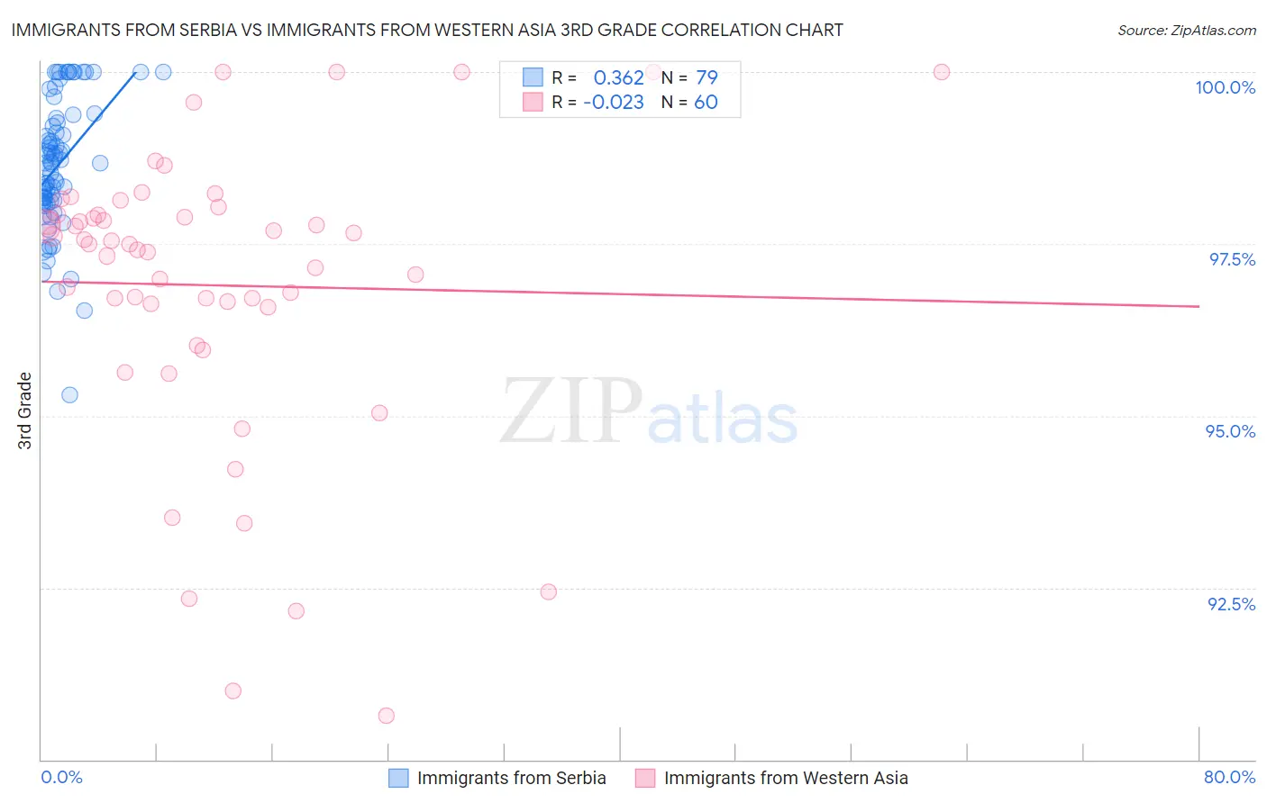 Immigrants from Serbia vs Immigrants from Western Asia 3rd Grade