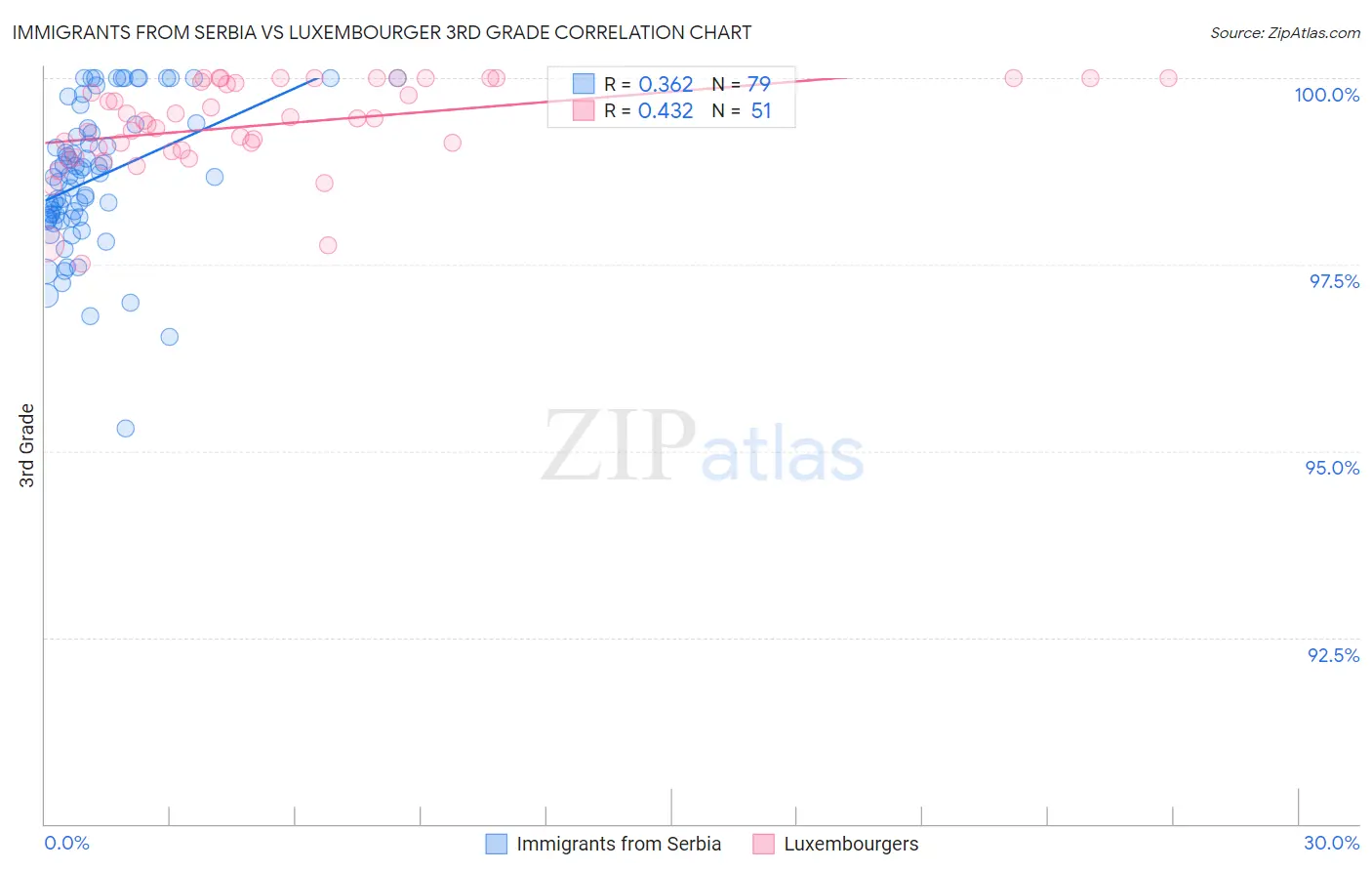 Immigrants from Serbia vs Luxembourger 3rd Grade