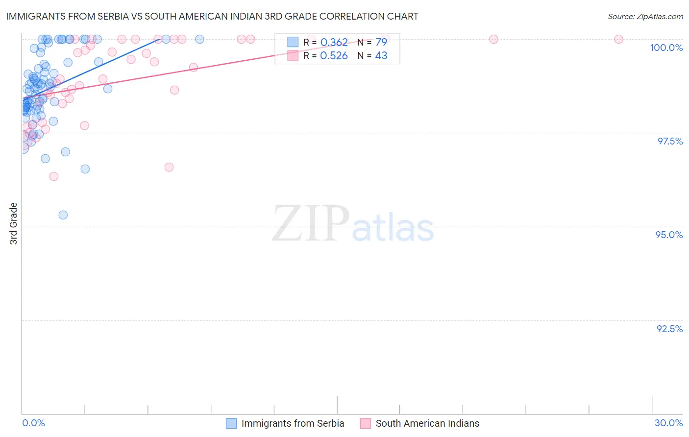 Immigrants from Serbia vs South American Indian 3rd Grade