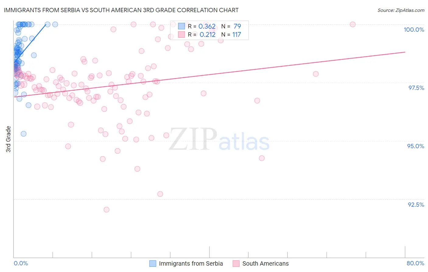 Immigrants from Serbia vs South American 3rd Grade