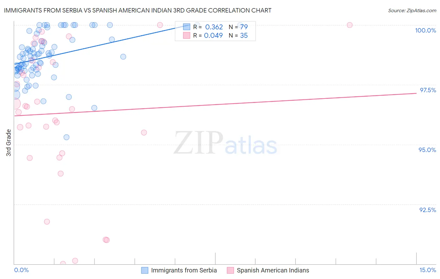 Immigrants from Serbia vs Spanish American Indian 3rd Grade