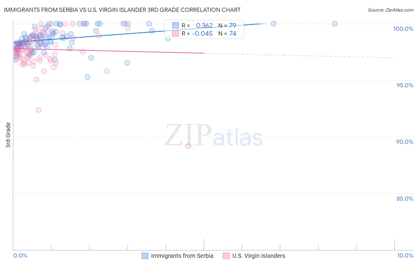 Immigrants from Serbia vs U.S. Virgin Islander 3rd Grade