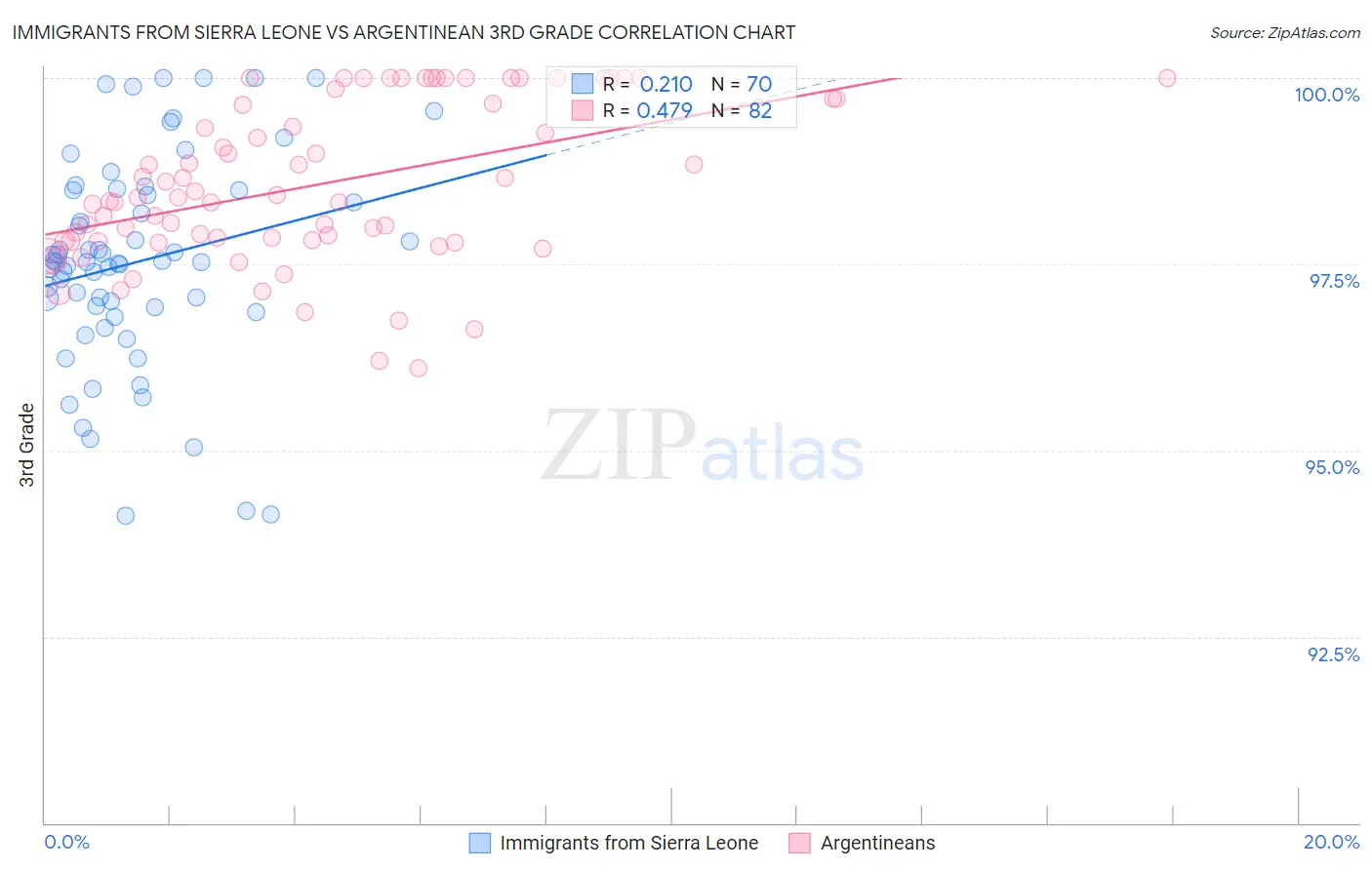 Immigrants from Sierra Leone vs Argentinean 3rd Grade
