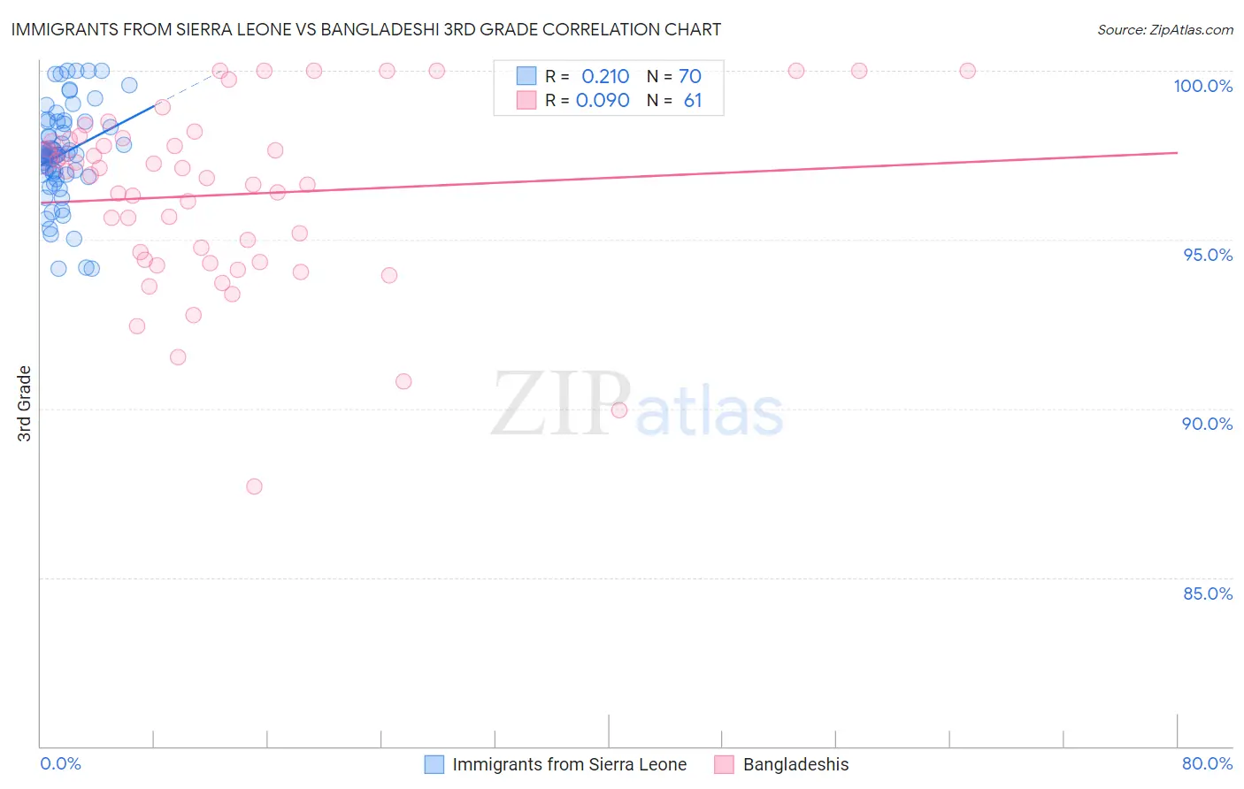 Immigrants from Sierra Leone vs Bangladeshi 3rd Grade