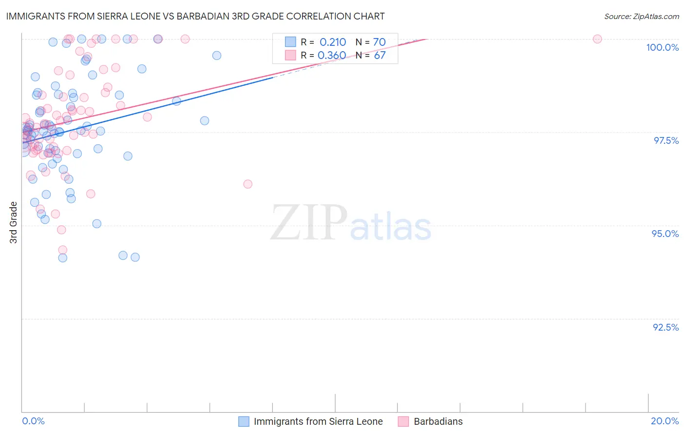 Immigrants from Sierra Leone vs Barbadian 3rd Grade