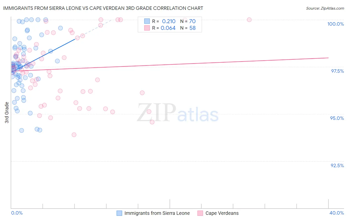 Immigrants from Sierra Leone vs Cape Verdean 3rd Grade