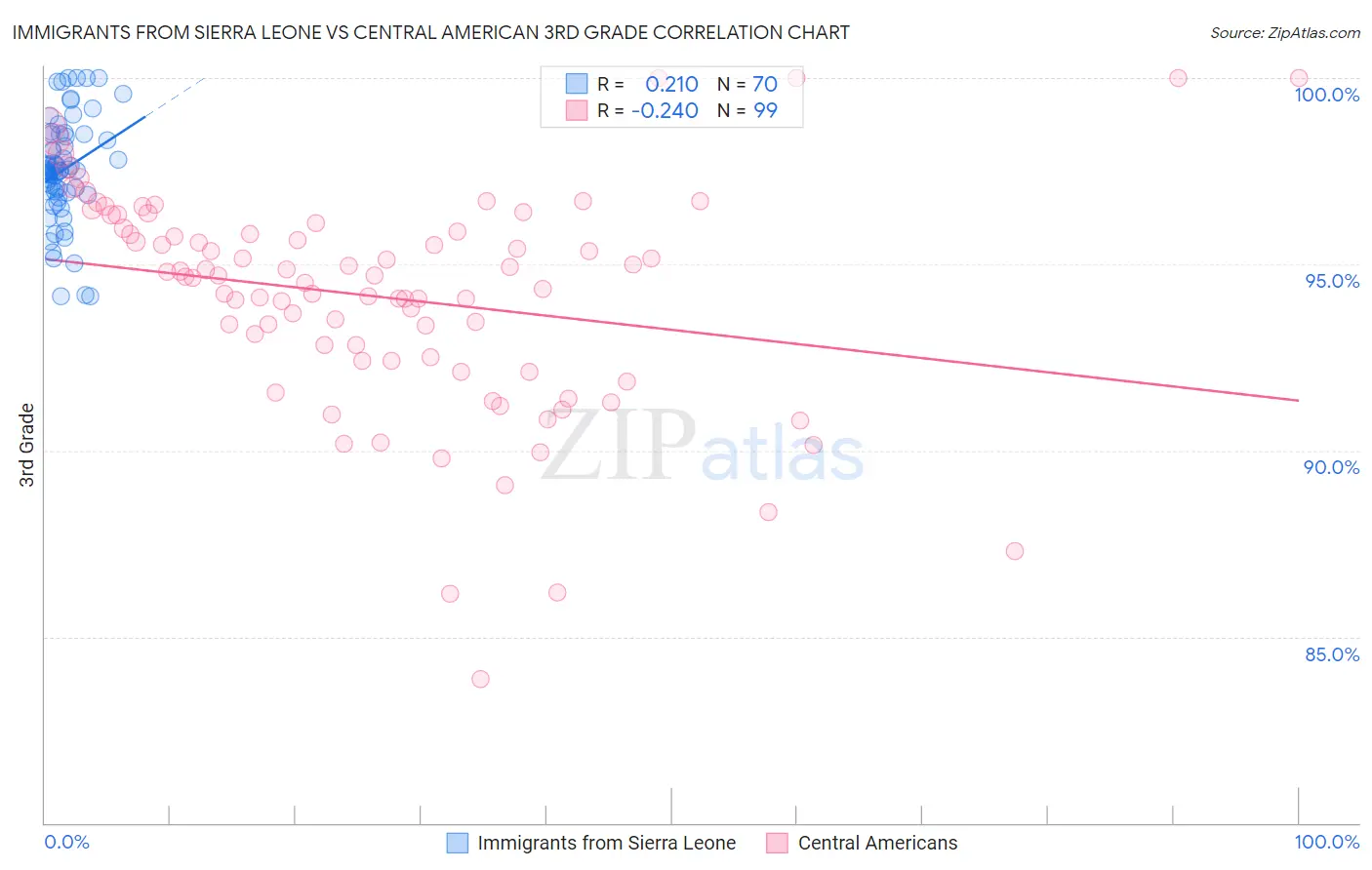 Immigrants from Sierra Leone vs Central American 3rd Grade
