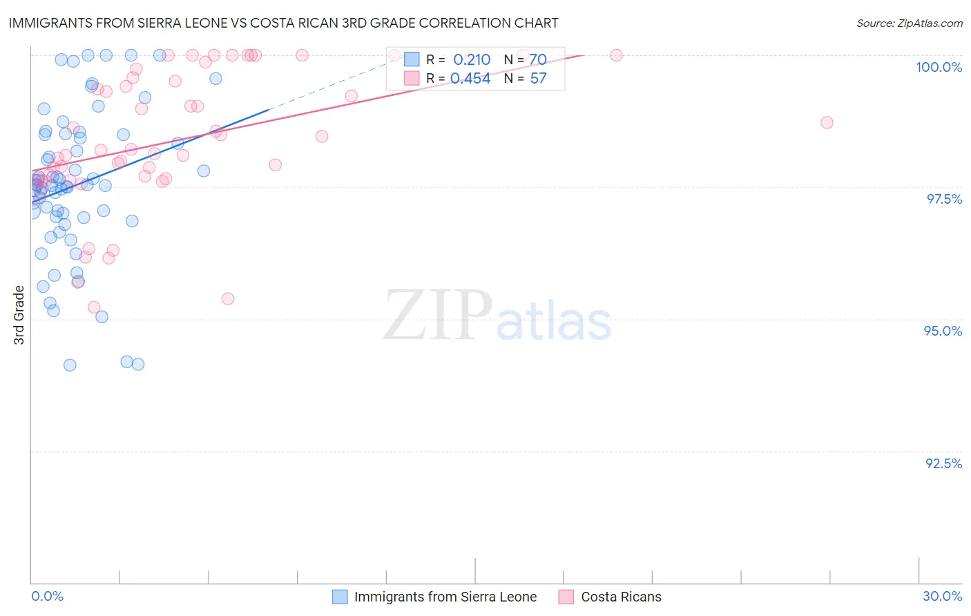Immigrants from Sierra Leone vs Costa Rican 3rd Grade