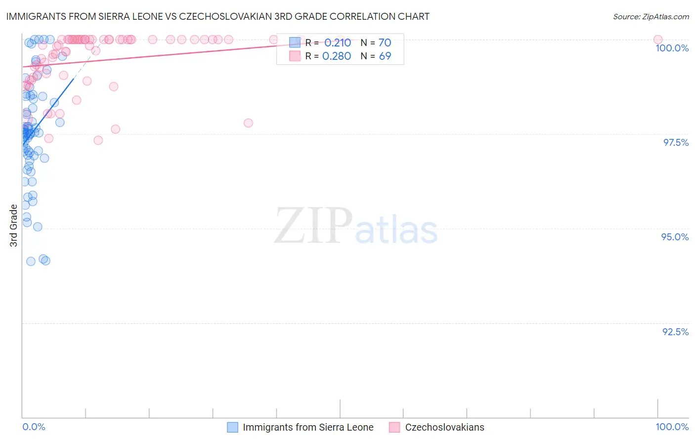 Immigrants from Sierra Leone vs Czechoslovakian 3rd Grade