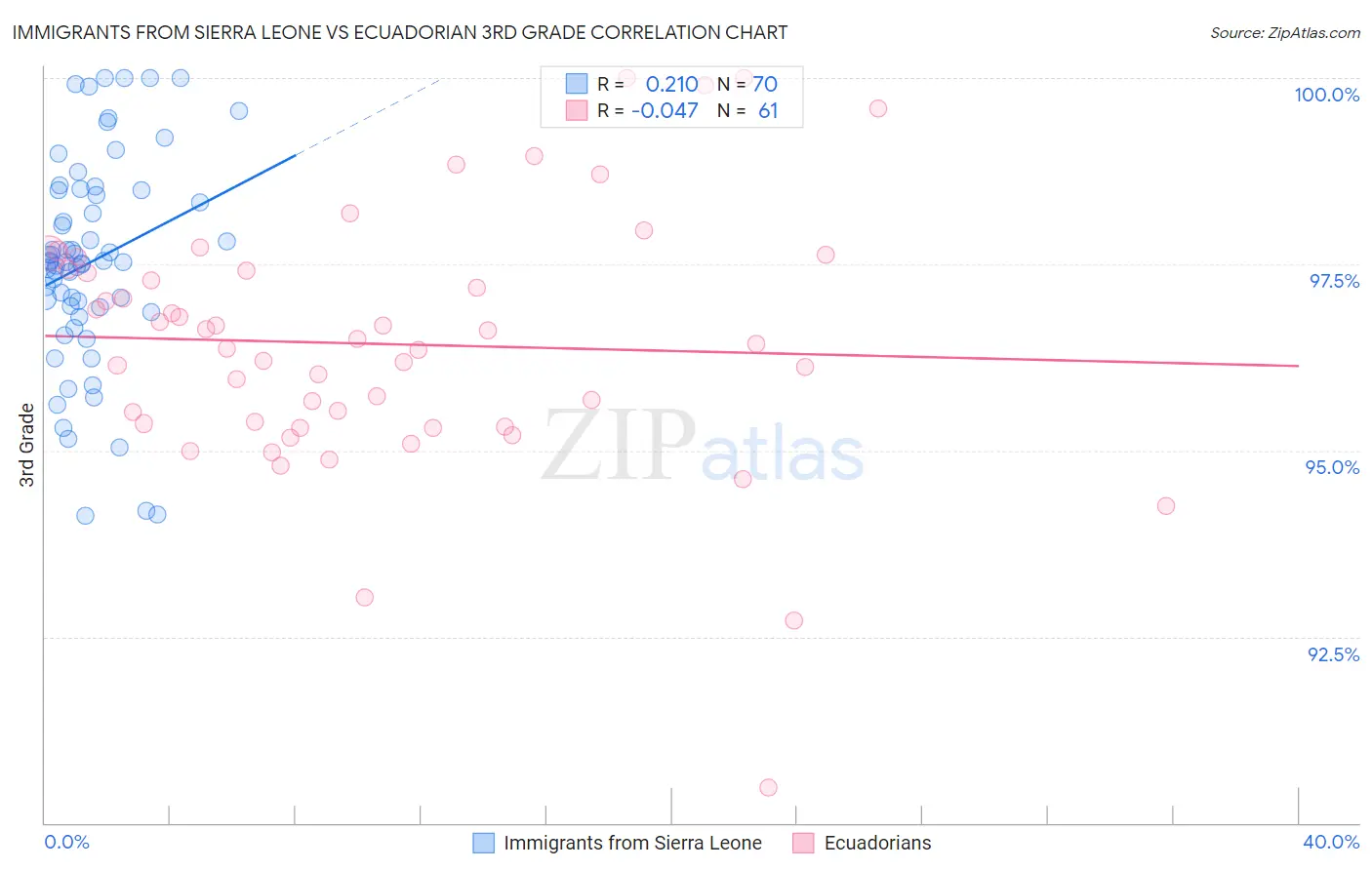 Immigrants from Sierra Leone vs Ecuadorian 3rd Grade