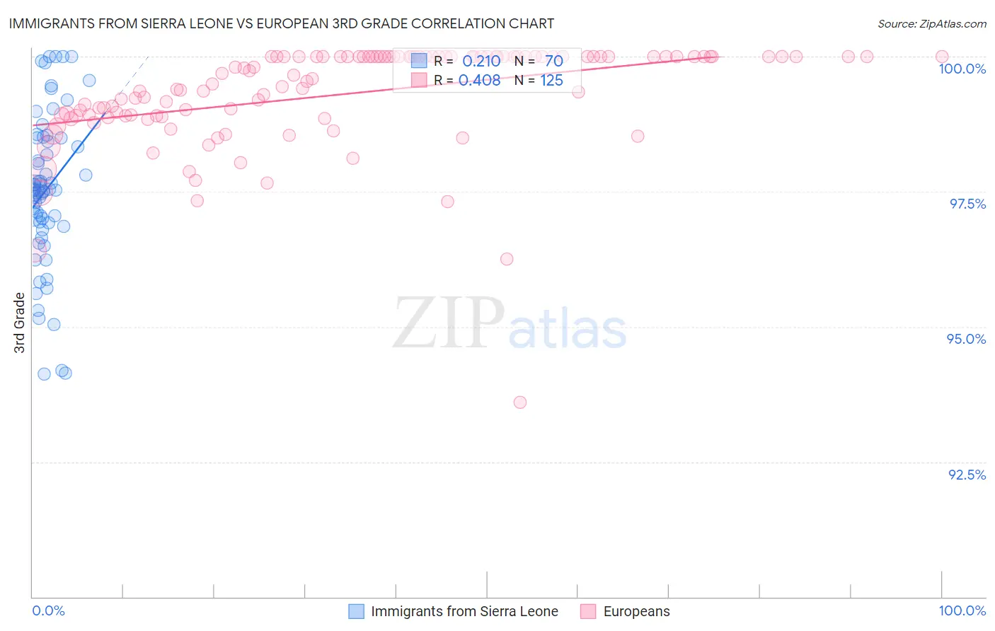 Immigrants from Sierra Leone vs European 3rd Grade