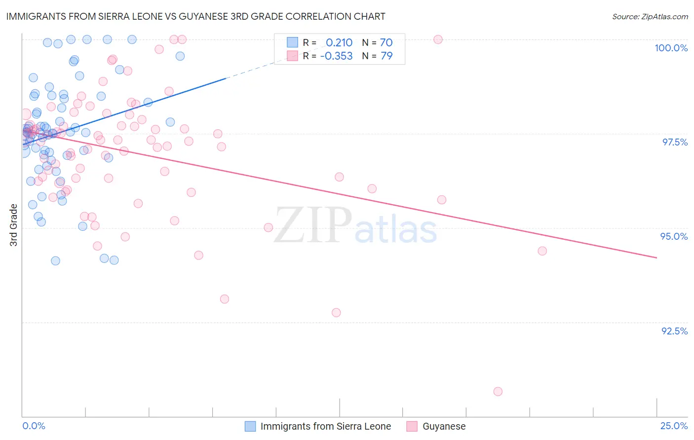 Immigrants from Sierra Leone vs Guyanese 3rd Grade