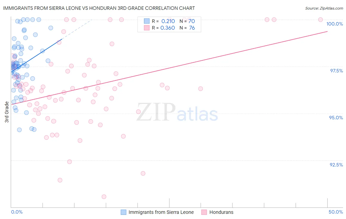 Immigrants from Sierra Leone vs Honduran 3rd Grade